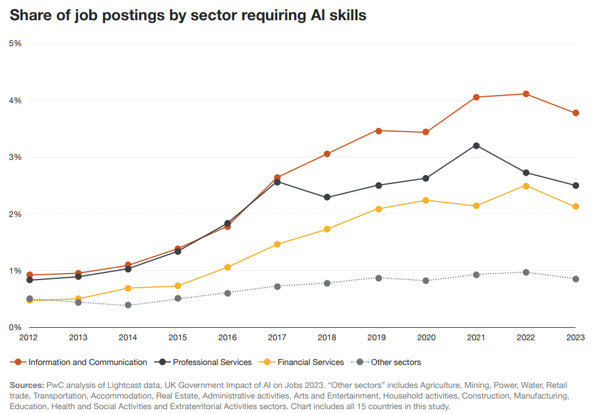 PwC 2024 AI Jobs Barometer (pół biliona ofert pracy z 15 krajów)